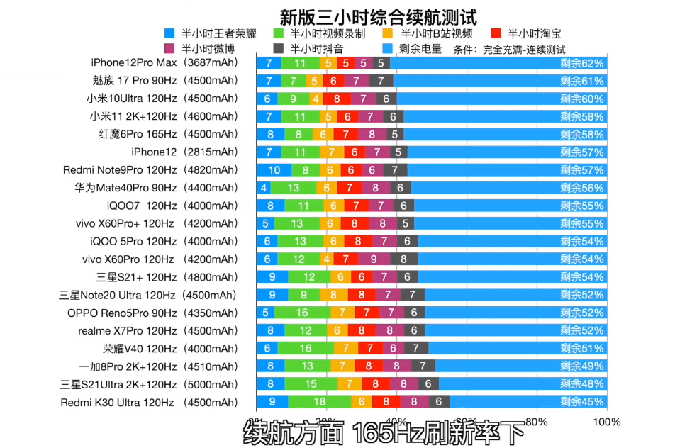 目前续航最好的10款手机告别电池焦虑AG真人游戏平台2021年3月最新版(图6)