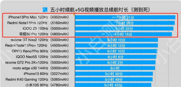 续航排行榜出炉！苹果第一红米第二AG真人游戏2022年最新手机(图3)