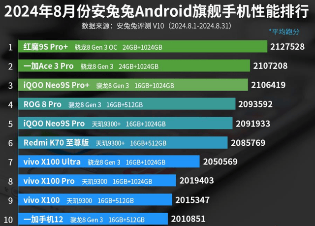 能排行榜：一加手机12上榜！AG真人国际8月份安卓手机性(图2)