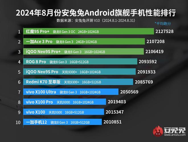 能排行榜来了第一实力太强无人可以撼动AG真人游戏平台入口最新一期手机性